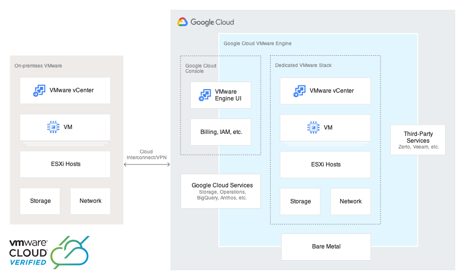 GCVE Reference Architecture